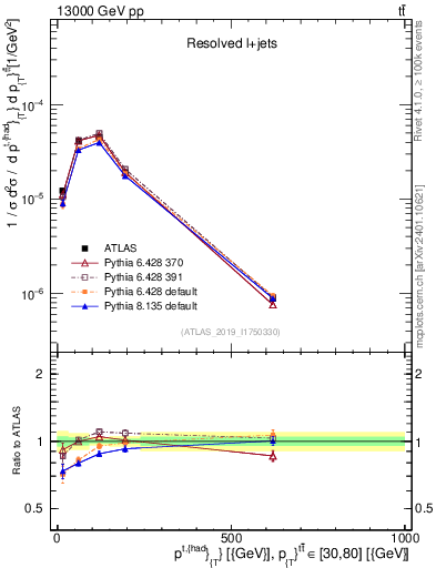 Plot of top.pt in 13000 GeV pp collisions