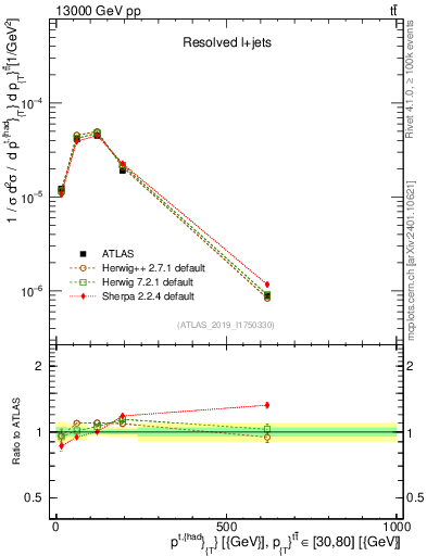 Plot of top.pt in 13000 GeV pp collisions