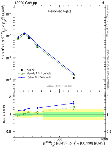 Plot of top.pt in 13000 GeV pp collisions