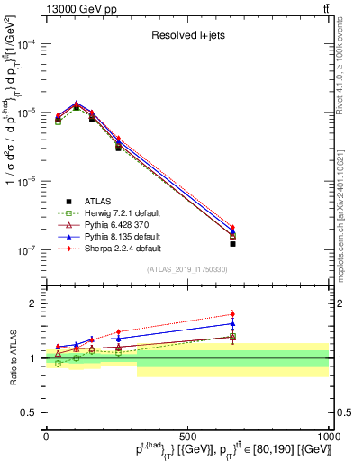 Plot of top.pt in 13000 GeV pp collisions