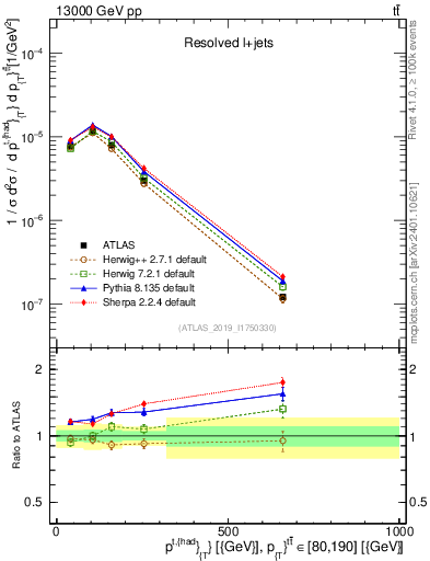Plot of top.pt in 13000 GeV pp collisions