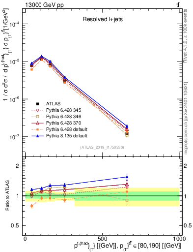 Plot of top.pt in 13000 GeV pp collisions