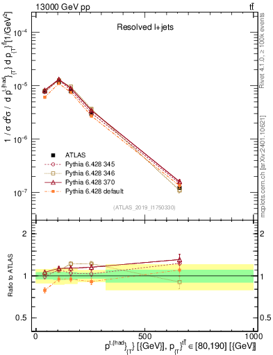 Plot of top.pt in 13000 GeV pp collisions