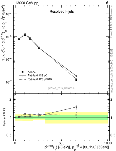 Plot of top.pt in 13000 GeV pp collisions