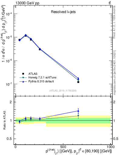 Plot of top.pt in 13000 GeV pp collisions
