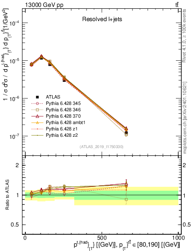 Plot of top.pt in 13000 GeV pp collisions
