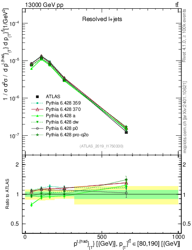 Plot of top.pt in 13000 GeV pp collisions