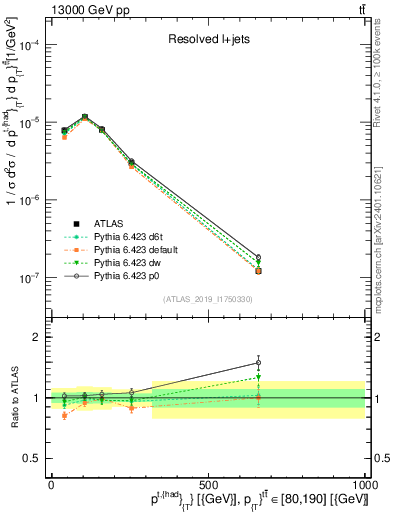 Plot of top.pt in 13000 GeV pp collisions