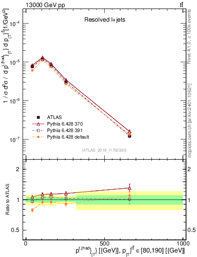 Plot of top.pt in 13000 GeV pp collisions