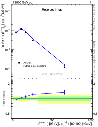 Plot of top.pt in 13000 GeV pp collisions