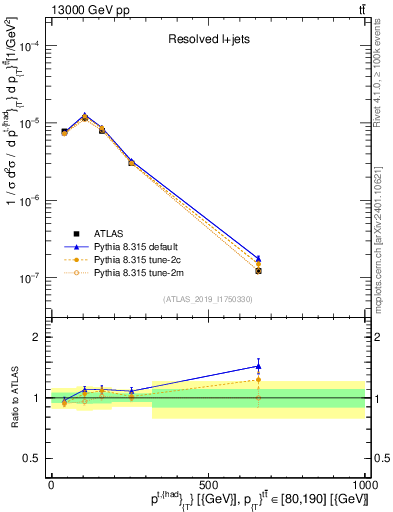 Plot of top.pt in 13000 GeV pp collisions