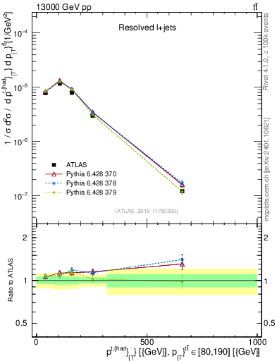 Plot of top.pt in 13000 GeV pp collisions