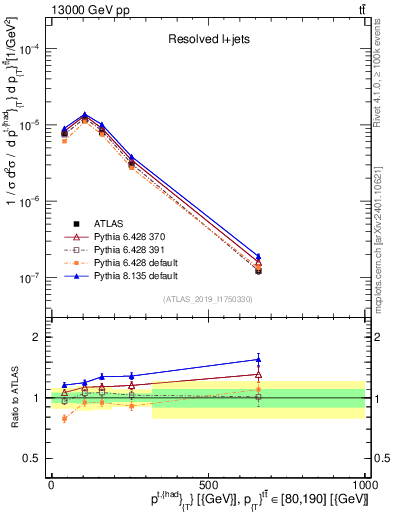 Plot of top.pt in 13000 GeV pp collisions