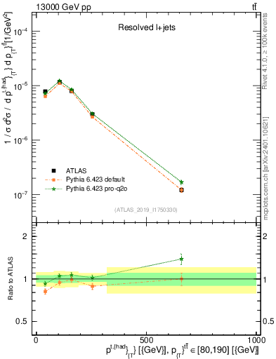 Plot of top.pt in 13000 GeV pp collisions