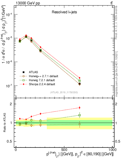 Plot of top.pt in 13000 GeV pp collisions