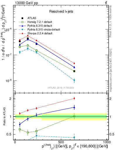 Plot of top.pt in 13000 GeV pp collisions