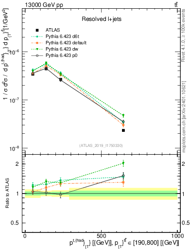 Plot of top.pt in 13000 GeV pp collisions