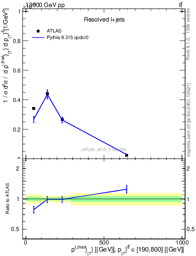 Plot of top.pt in 13000 GeV pp collisions