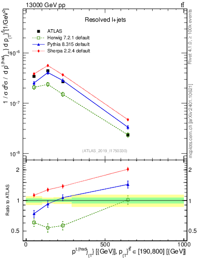 Plot of top.pt in 13000 GeV pp collisions