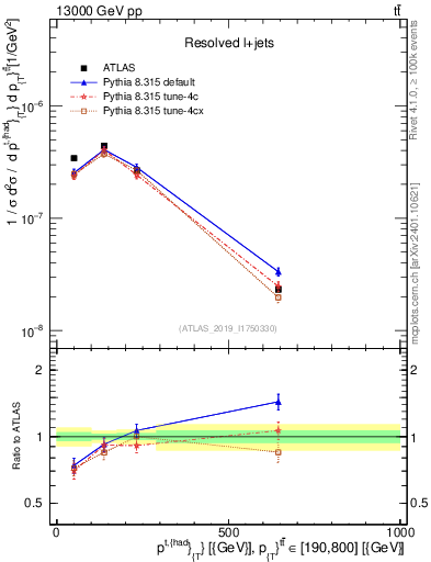 Plot of top.pt in 13000 GeV pp collisions