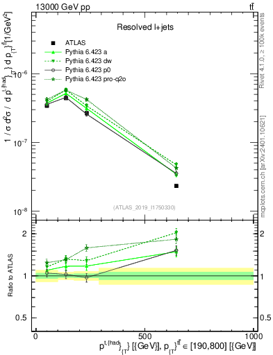 Plot of top.pt in 13000 GeV pp collisions