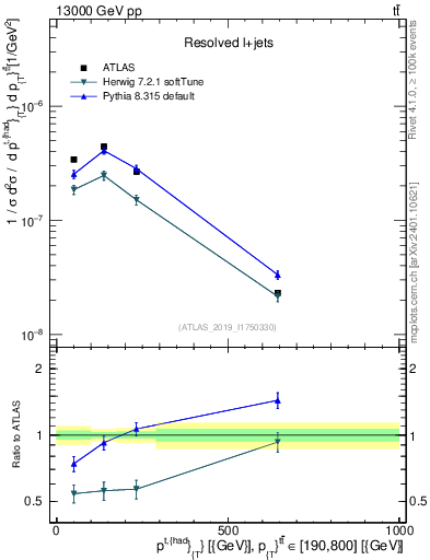 Plot of top.pt in 13000 GeV pp collisions