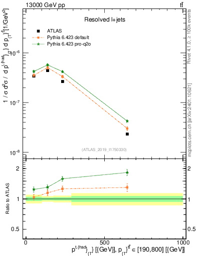 Plot of top.pt in 13000 GeV pp collisions