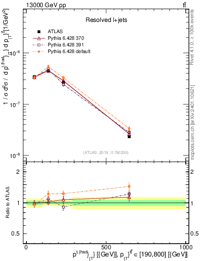 Plot of top.pt in 13000 GeV pp collisions