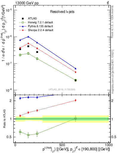 Plot of top.pt in 13000 GeV pp collisions