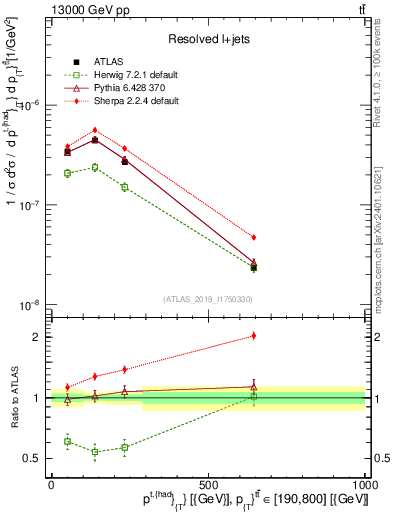 Plot of top.pt in 13000 GeV pp collisions