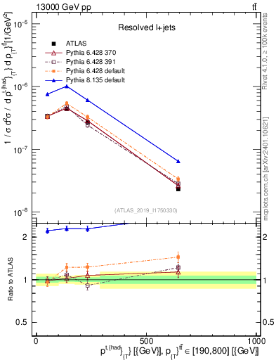 Plot of top.pt in 13000 GeV pp collisions