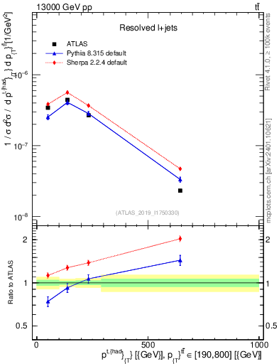 Plot of top.pt in 13000 GeV pp collisions