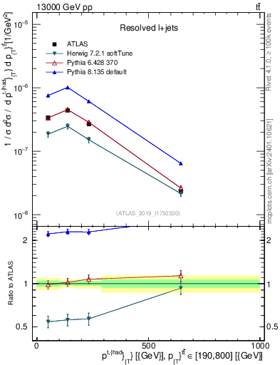 Plot of top.pt in 13000 GeV pp collisions