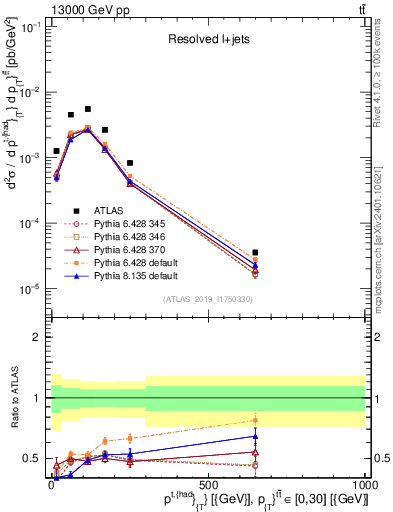 Plot of top.pt in 13000 GeV pp collisions