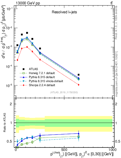 Plot of top.pt in 13000 GeV pp collisions