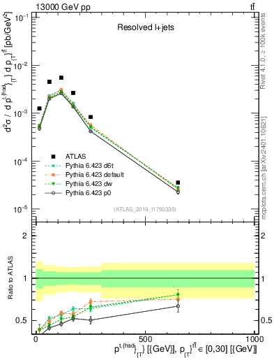 Plot of top.pt in 13000 GeV pp collisions