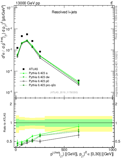 Plot of top.pt in 13000 GeV pp collisions