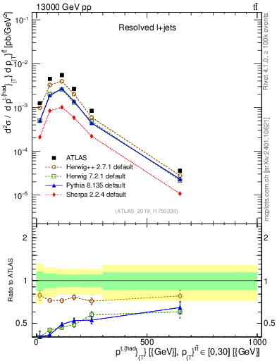 Plot of top.pt in 13000 GeV pp collisions