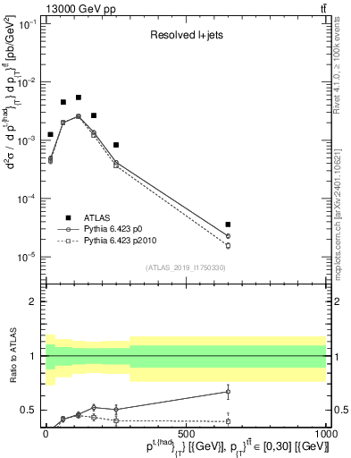 Plot of top.pt in 13000 GeV pp collisions