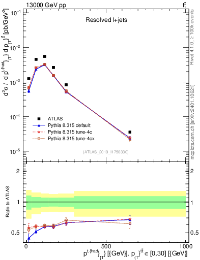 Plot of top.pt in 13000 GeV pp collisions