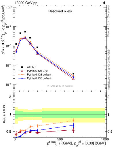 Plot of top.pt in 13000 GeV pp collisions