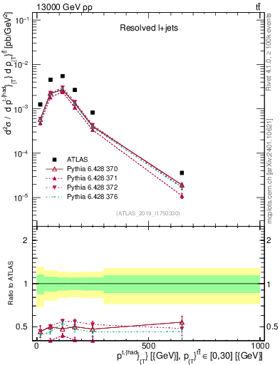 Plot of top.pt in 13000 GeV pp collisions