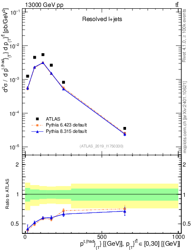 Plot of top.pt in 13000 GeV pp collisions