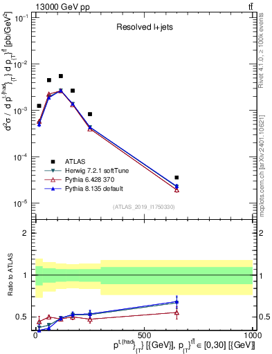 Plot of top.pt in 13000 GeV pp collisions