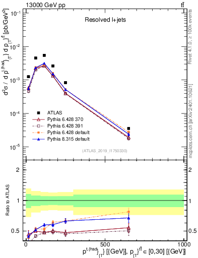 Plot of top.pt in 13000 GeV pp collisions