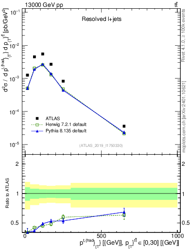 Plot of top.pt in 13000 GeV pp collisions