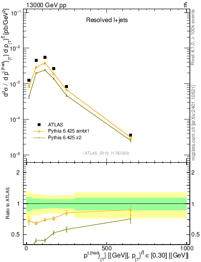 Plot of top.pt in 13000 GeV pp collisions