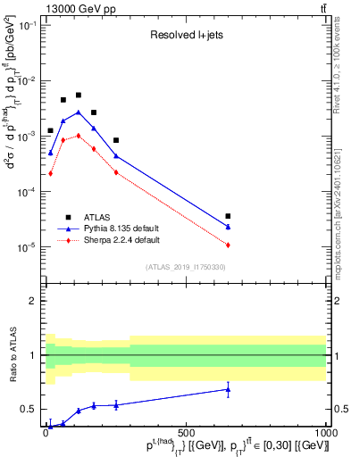 Plot of top.pt in 13000 GeV pp collisions