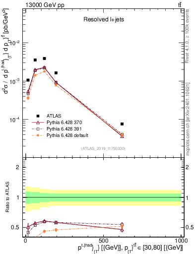 Plot of top.pt in 13000 GeV pp collisions