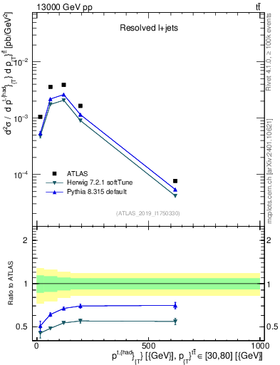 Plot of top.pt in 13000 GeV pp collisions